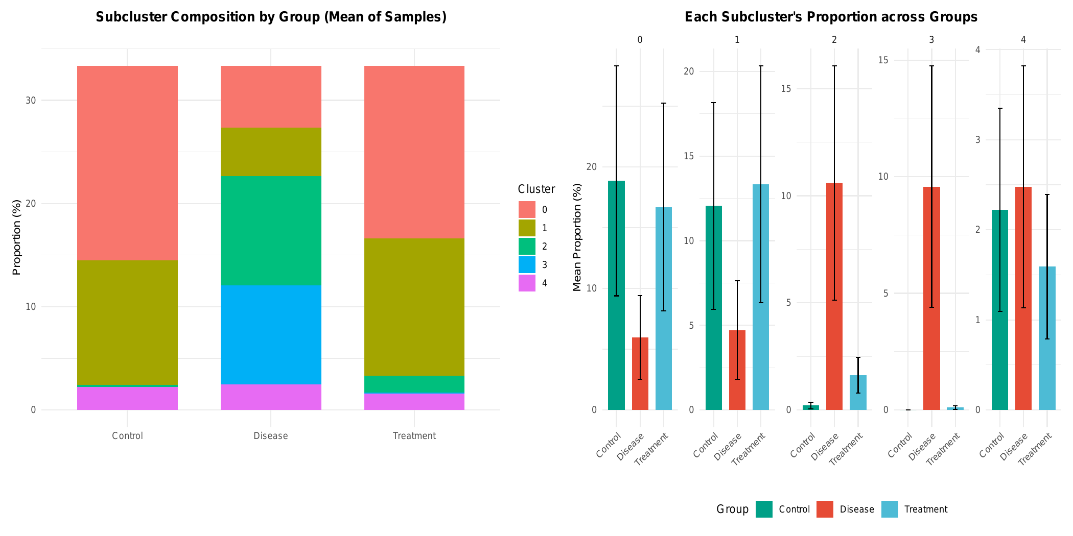 中性粒细胞 4 亚群 UMAP(按 cluster / group 着色)