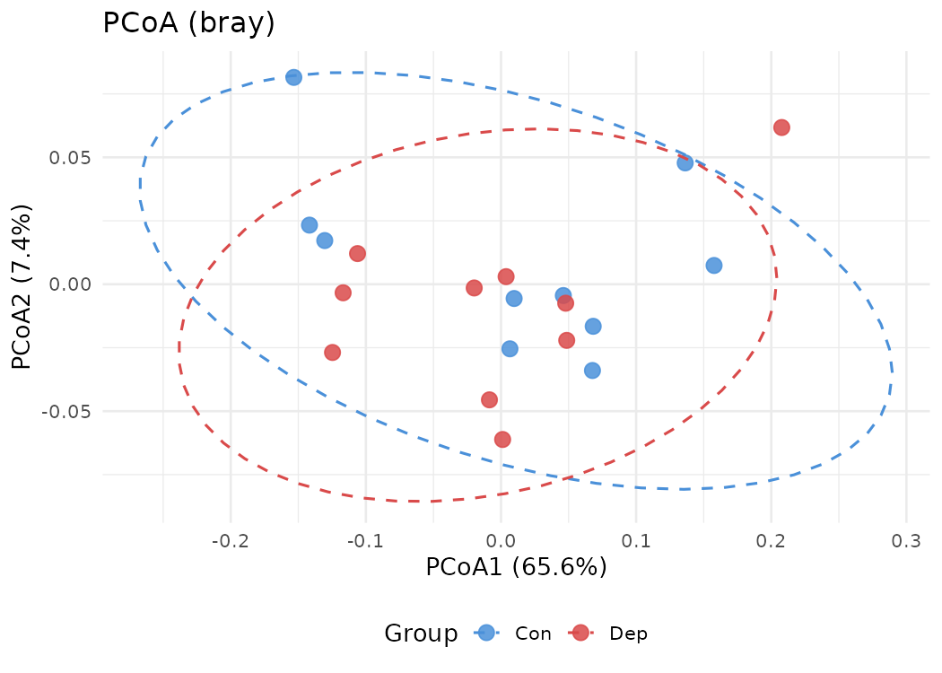 PCoA — Bray-Curtis 距离