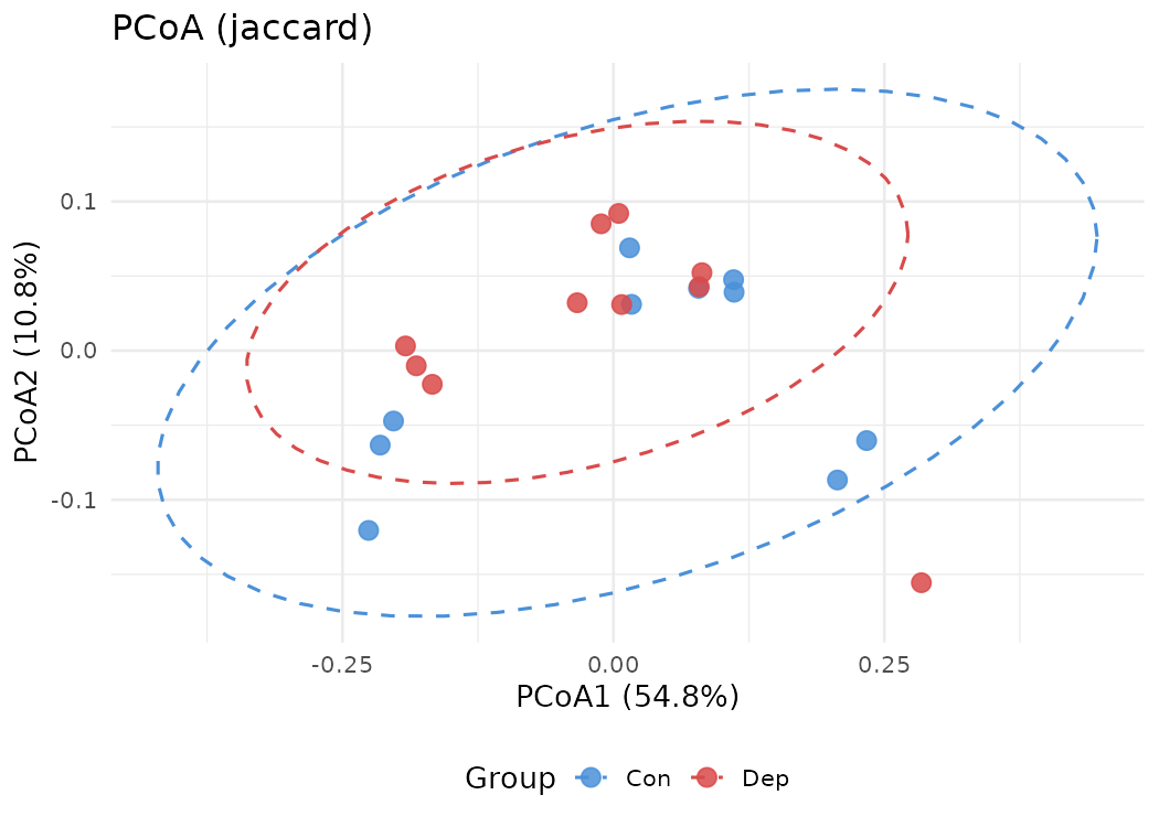 PCoA — Jaccard 距离