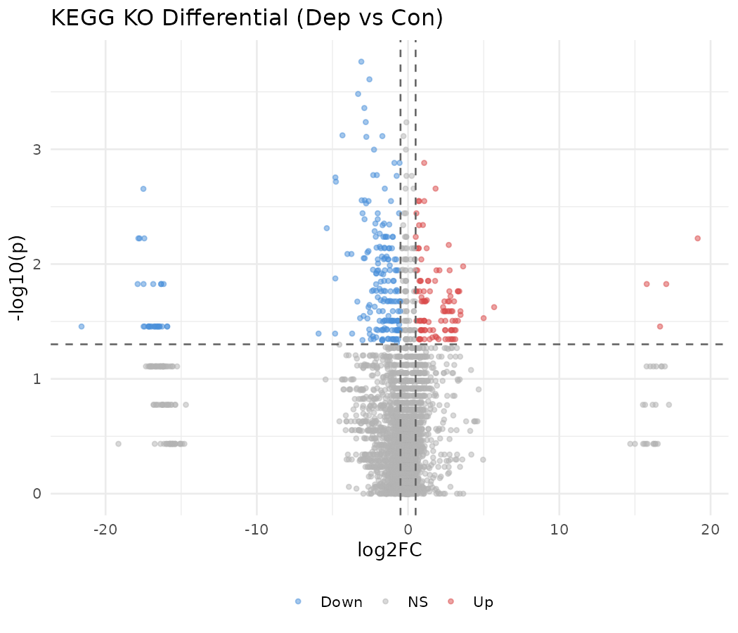 KEGG KO 差异火山图 (Dep vs Con)