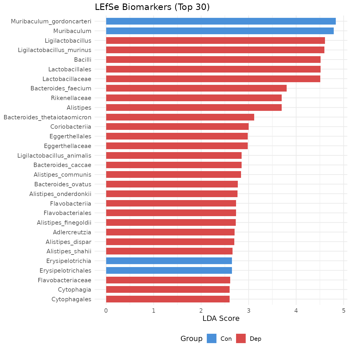 LEfSe 差异 biomarkers (Top 30 by |LDA|)