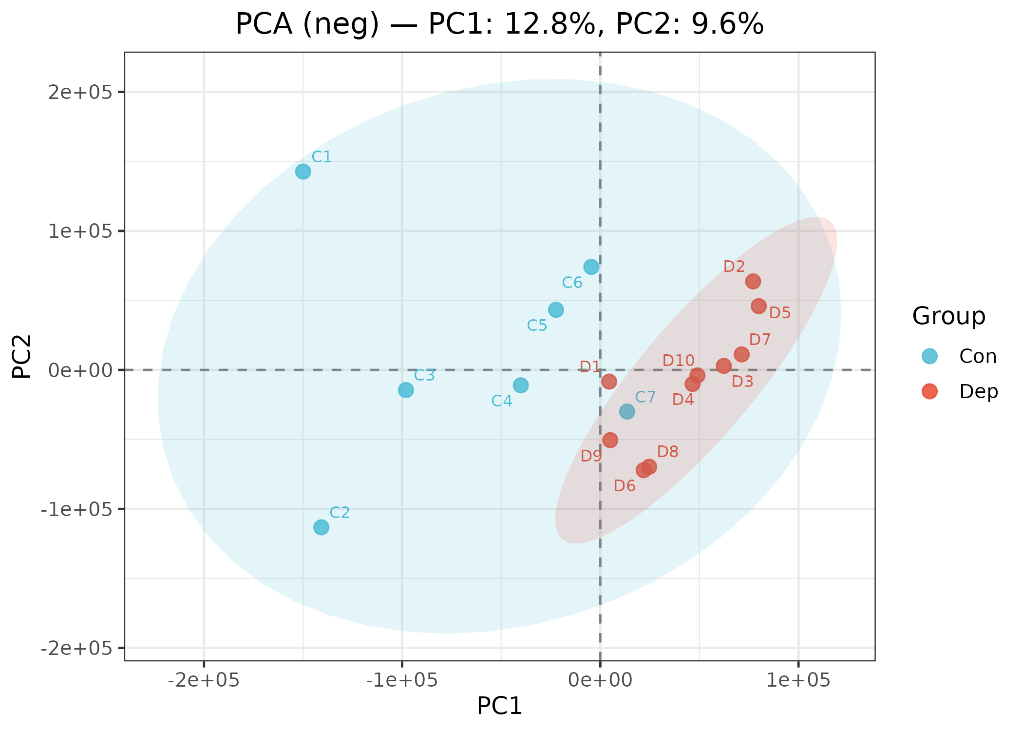 NEG PCA Score