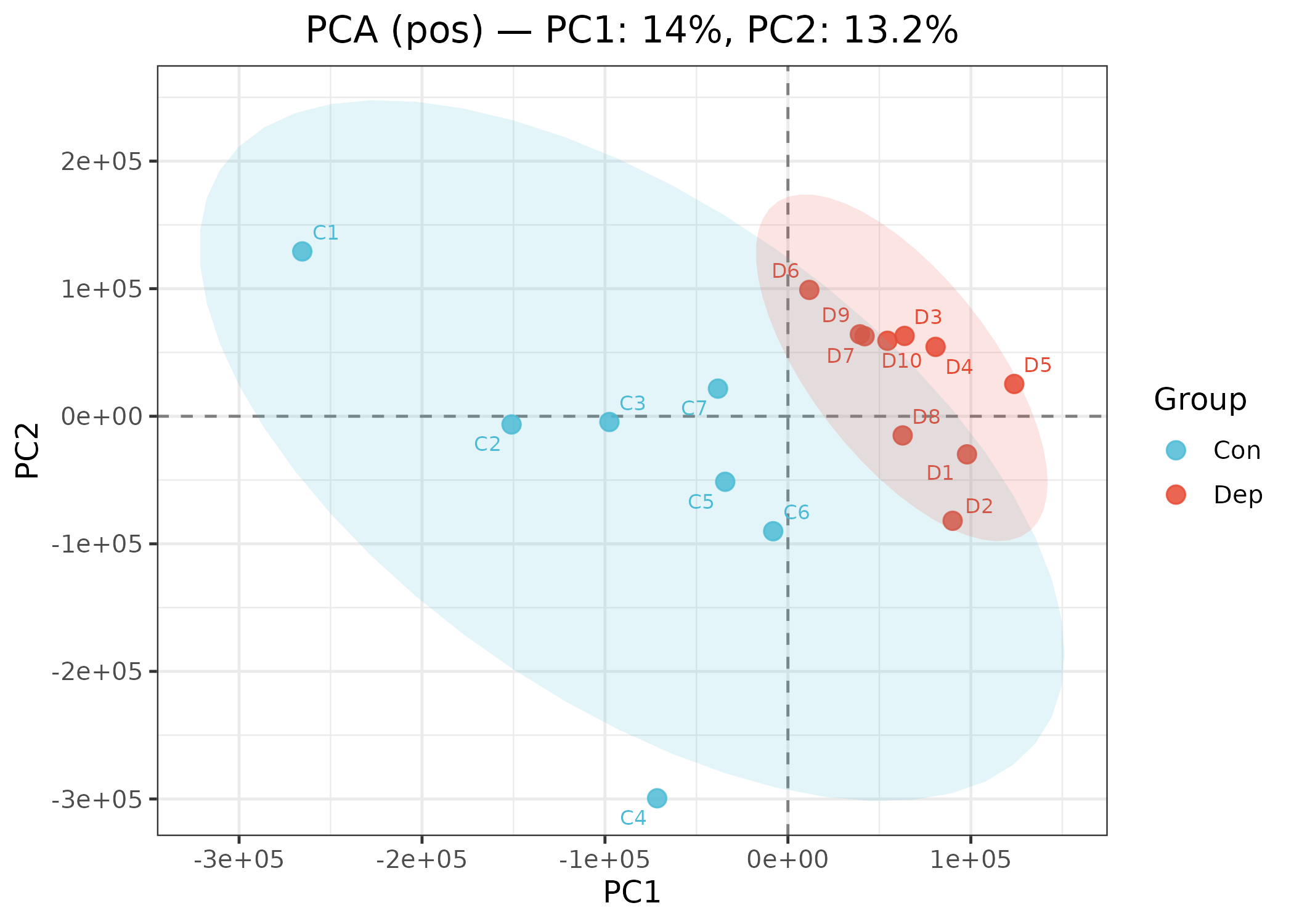 POS PCA Score